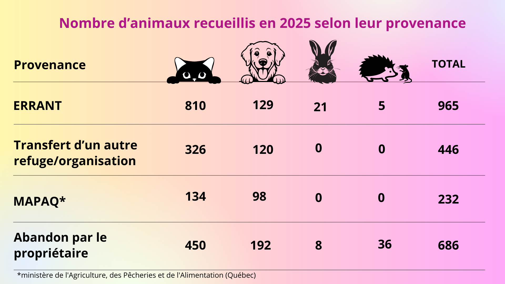 Nombre danimaux recueilli en 2025 provenance